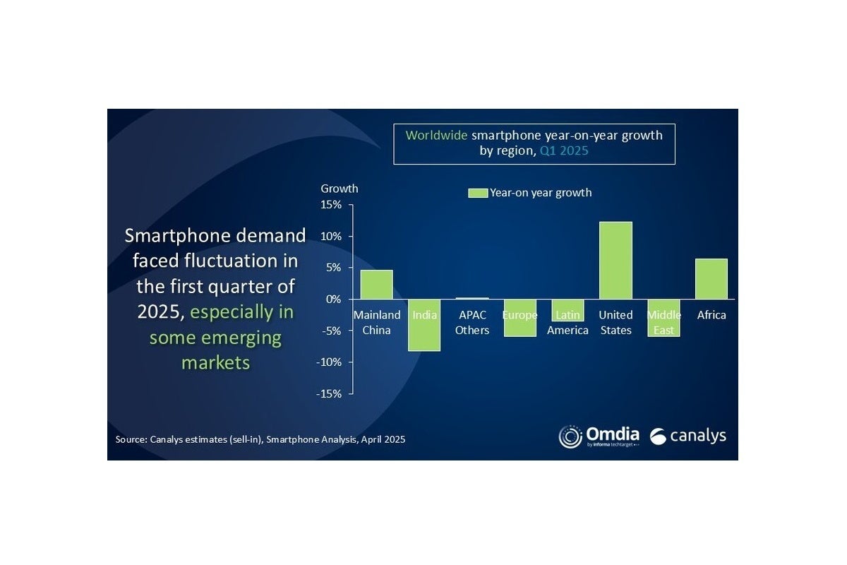 Q1 2025 smartphone market evolution by regions